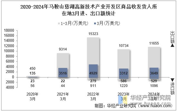 2020-2024年马鞍山慈湖高新技术产业开发区商品收发货人所在地3月进、出口额统计