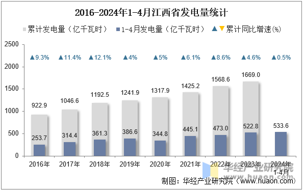 2016-2024年1-4月江西省发电量统计