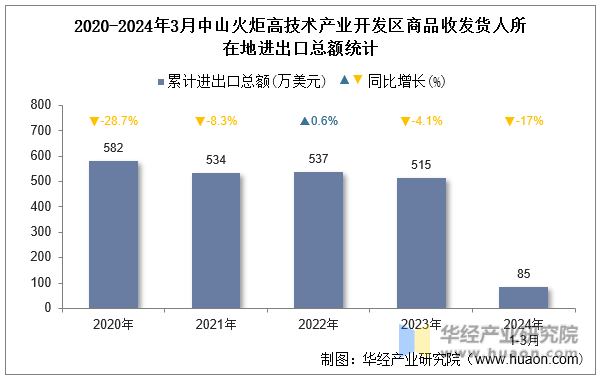 2020-2024年3月中山火炬高技术产业开发区商品收发货人所在地进出口总额统计