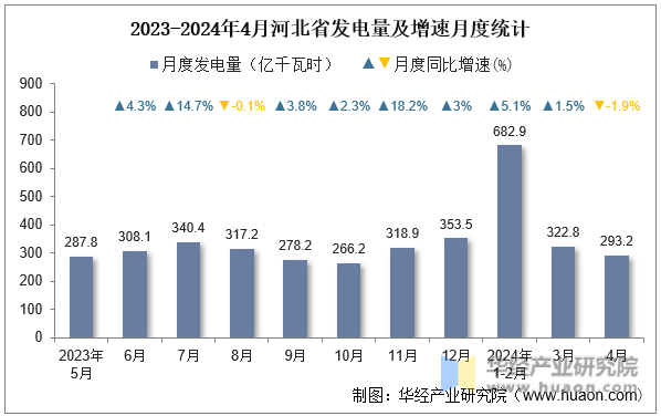 2023-2024年4月河北省发电量及增速月度统计