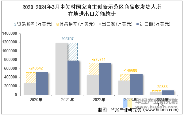 2020-2024年3月中关村国家自主创新示范区商品收发货人所在地进出口差额统计