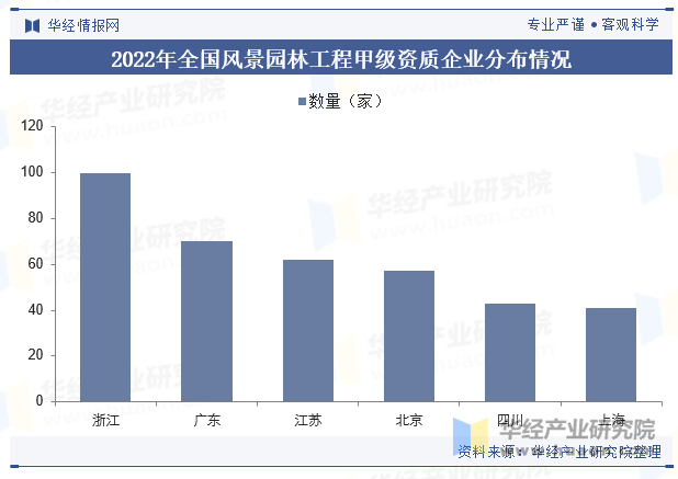 2022年全国风景园林工程甲级资质企业分布情况