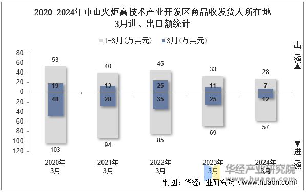 2020-2024年中山火炬高技术产业开发区商品收发货人所在地3月进、出口额统计