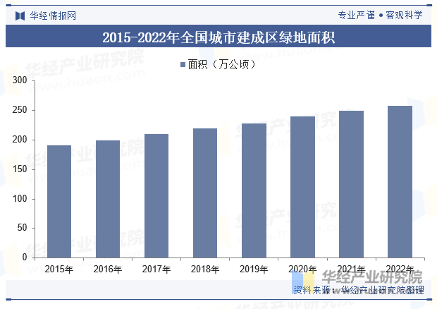 2015-2022年全国城市建成区绿地面积