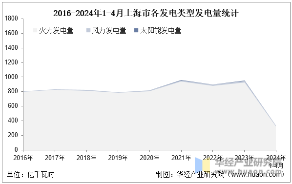 2016-2024年1-4月上海市各发电类型发电量统计