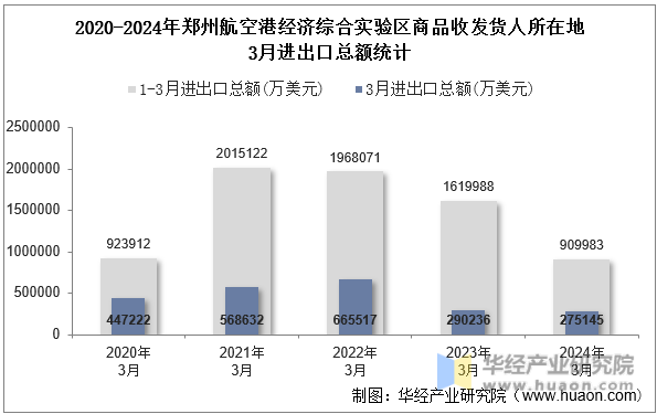 2020-2024年郑州航空港经济综合实验区商品收发货人所在地3月进出口总额统计