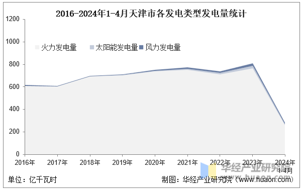 2016-2024年1-4月天津市各发电类型发电量统计