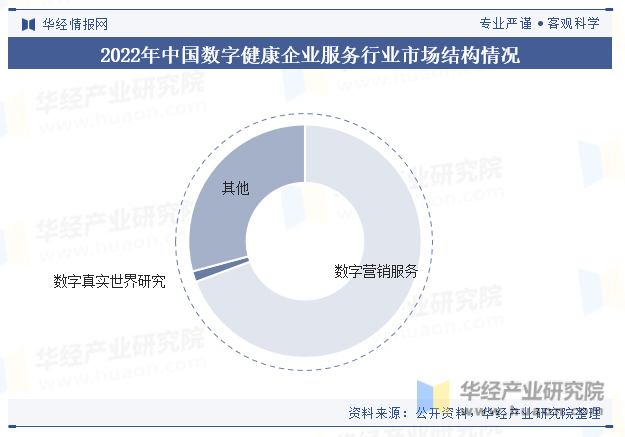 2022年中国数字健康企业服务行业市场结构情况