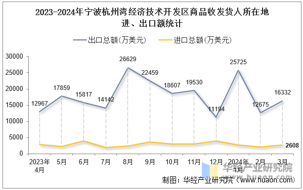 2023-2024年宁波杭州湾经济技术开发区商品收发货人所在地进、出口额统计