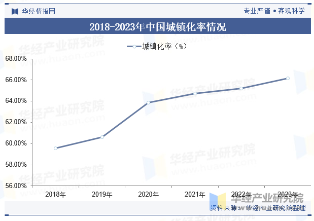 2018-2023年中国城镇化率情况