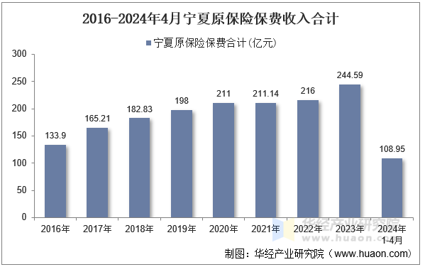 2016-2024年4月宁夏原保险保费收入合计