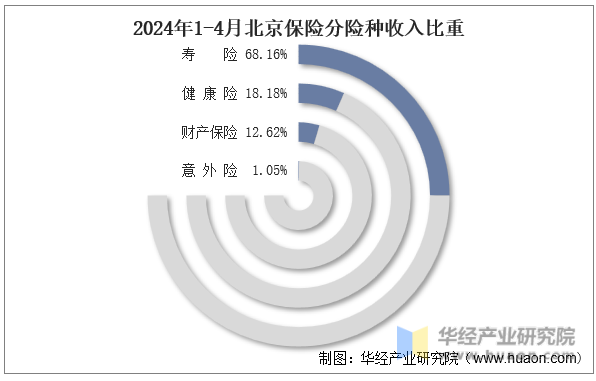 2024年1-4月北京保险分险种收入比重