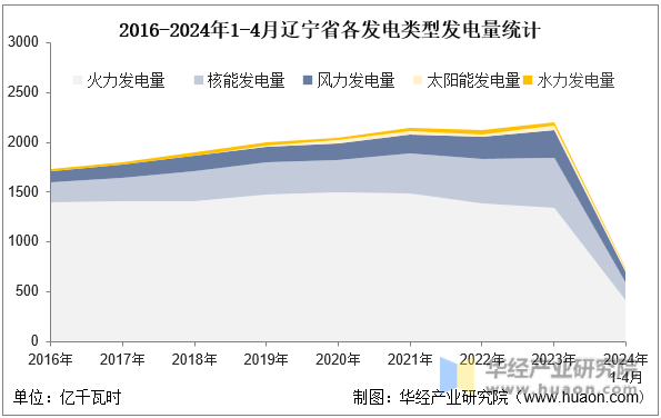 2016-2024年1-4月辽宁省各发电类型发电量统计