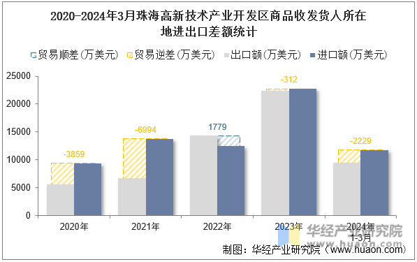 2020-2024年3月珠海高新技术产业开发区商品收发货人所在地进出口差额统计