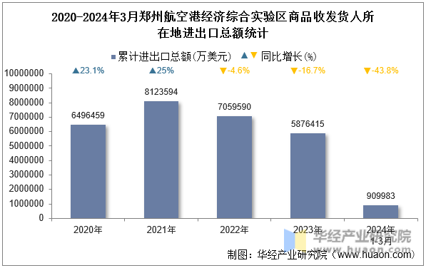 2020-2024年3月郑州航空港经济综合实验区商品收发货人所在地进出口总额统计