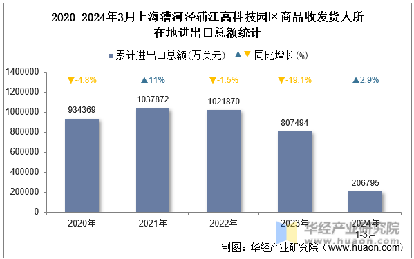 2020-2024年3月上海漕河泾浦江高科技园区商品收发货人所在地进出口总额统计