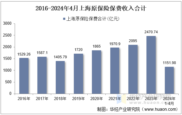 2016-2024年4月上海原保险保费收入合计