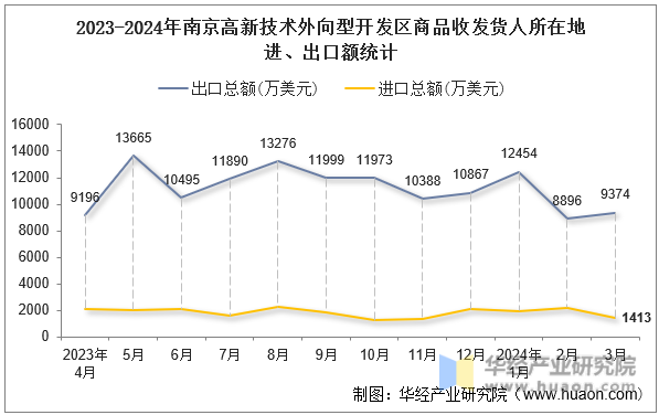 2023-2024年南京高新技术外向型开发区商品收发货人所在地进、出口额统计