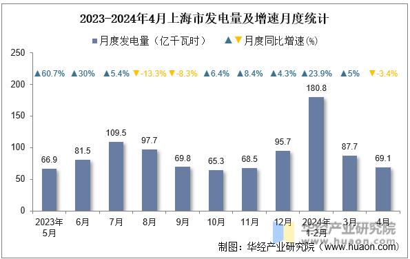 2023-2024年4月上海市发电量及增速月度统计