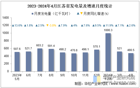 2023-2024年4月江苏省发电量及增速月度统计