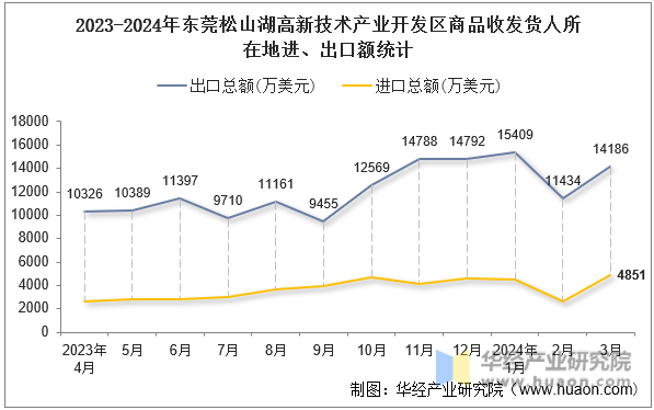 2023-2024年东莞松山湖高新技术产业开发区商品收发货人所在地进、出口额统计
