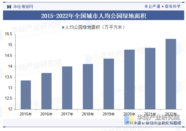 2015-2022年全国城市人均公园绿地面积