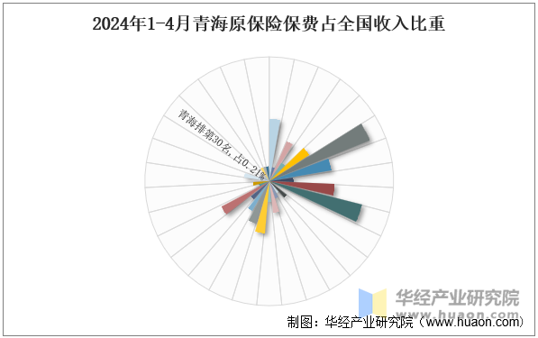 2024年1-4月青海原保险保费占全国收入比重