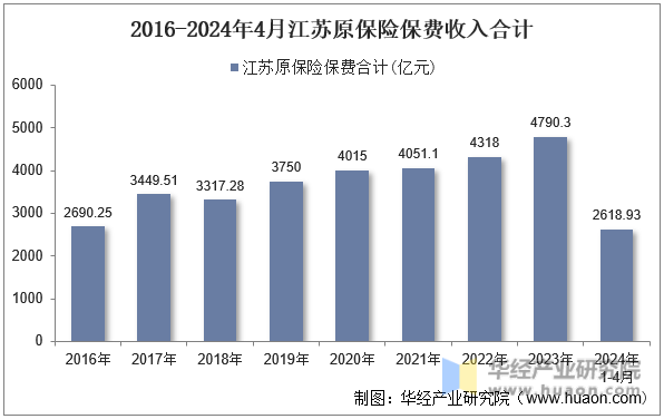 2016-2024年4月江苏原保险保费收入合计