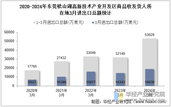 2020-2024年东莞松山湖高新技术产业开发区商品收发货人所在地3月进出口总额统计