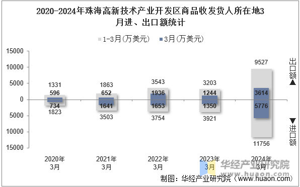 2020-2024年珠海高新技术产业开发区商品收发货人所在地3月进、出口额统计
