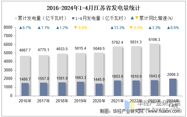 2016-2024年1-4月江苏省发电量统计