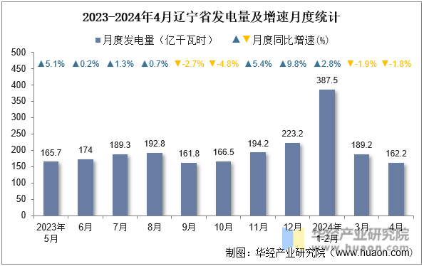 2023-2024年4月辽宁省发电量及增速月度统计