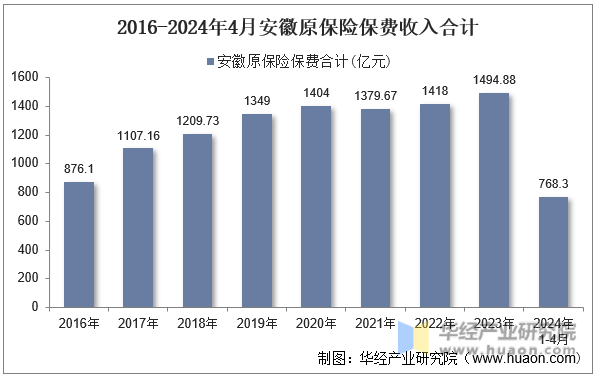 2016-2024年4月安徽原保险保费收入合计