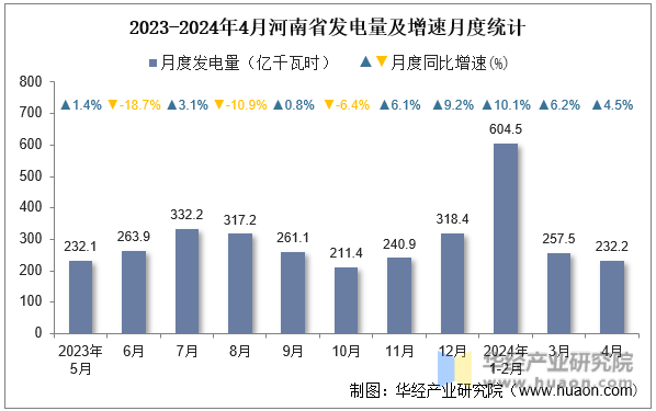 2023-2024年4月河南省发电量及增速月度统计