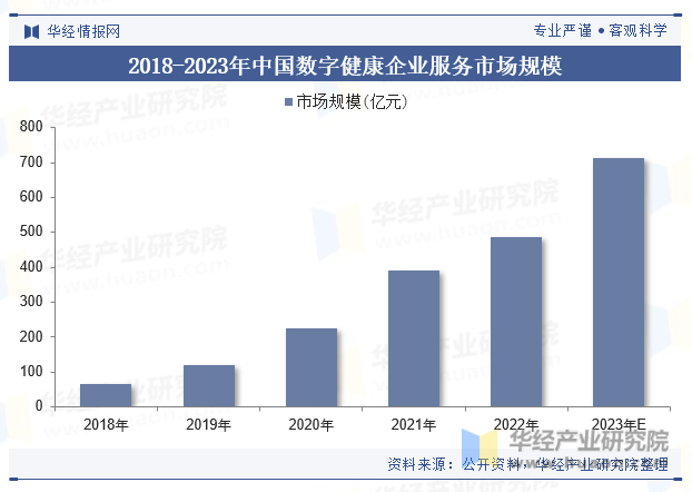 2018-2023年中国数字健康企业服务市场规模