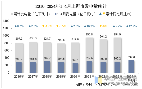 2016-2024年1-4月上海市发电量统计