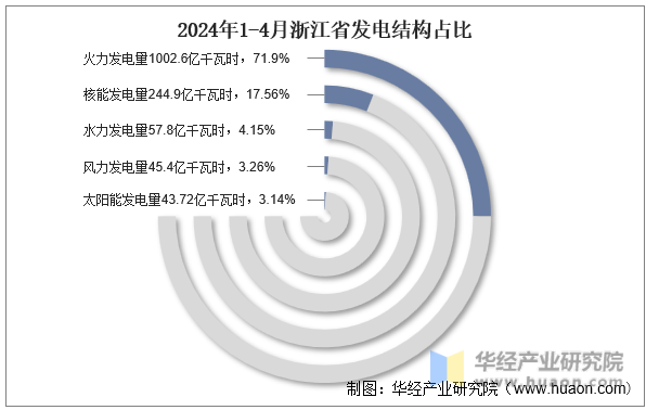 2024年1-4月浙江省发电结构占比