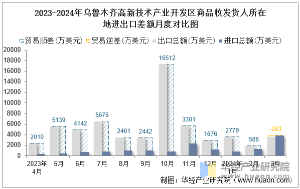 2023-2024年乌鲁木齐高新技术产业开发区商品收发货人所在地进出口差额月度对比图