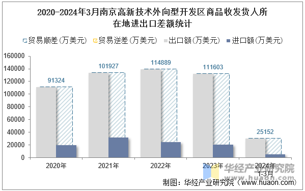 2020-2024年3月南京高新技术外向型开发区商品收发货人所在地进出口差额统计