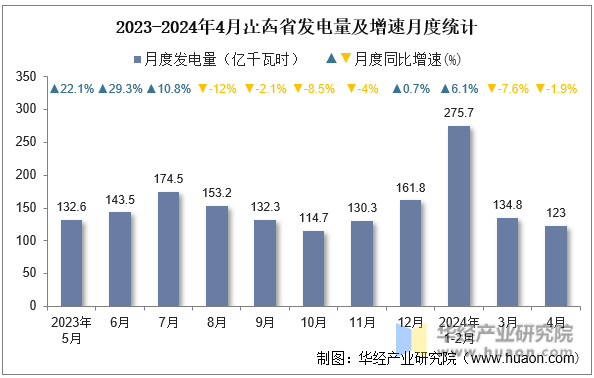 2023-2024年4月山东省发电量及增速月度统计