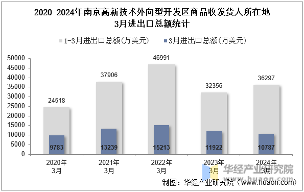 2020-2024年南京高新技术外向型开发区商品收发货人所在地3月进出口总额统计