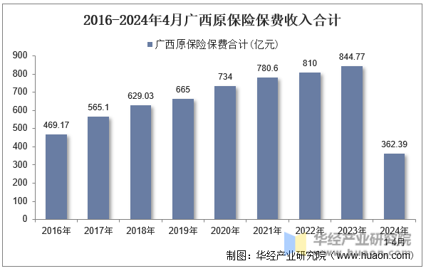 2016-2024年4月广西原保险保费收入合计