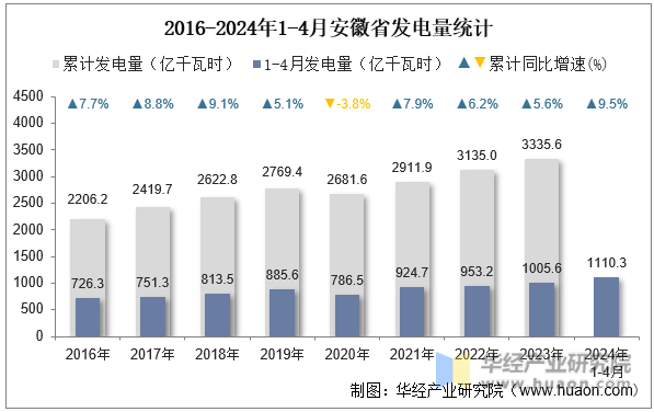 2016-2024年1-4月安徽省发电量统计