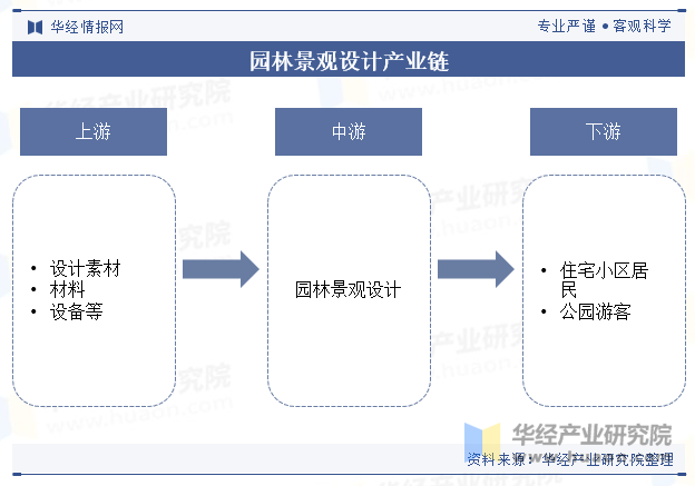 园林景观设计产业链