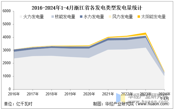 2016-2024年1-4月浙江省各发电类型发电量统计