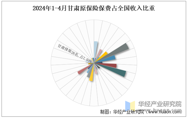 2024年1-4月甘肃原保险保费占全国收入比重