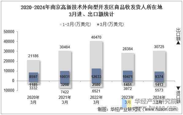 2020-2024年南京高新技术外向型开发区商品收发货人所在地3月进、出口额统计