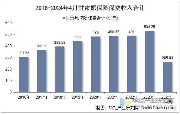 2016-2024年4月甘肃原保险保费收入合计