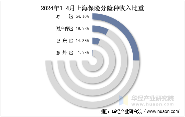 2024年1-4月上海保险分险种收入比重