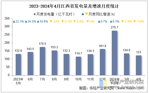 2023-2024年4月江西省发电量及增速月度统计